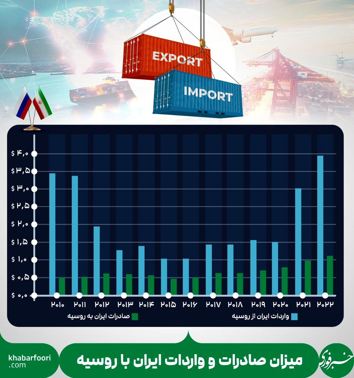 ایران از روسیه پول در می آورد یا روسیه از ایران؟/ اینفوگرافیک