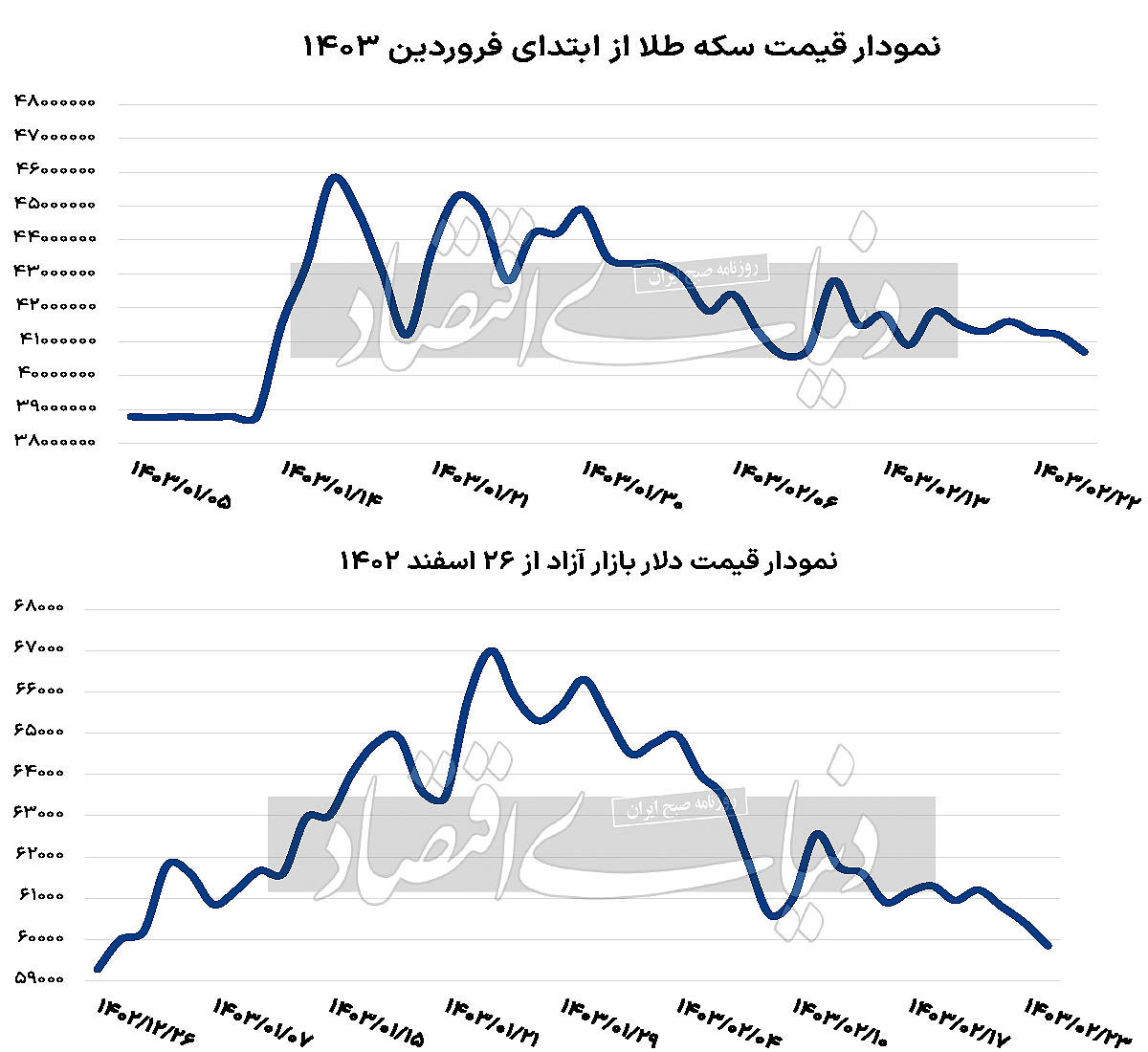 قطار کاهشی قیمت دلار به ایستگاه 59 هزار تومانی رسید