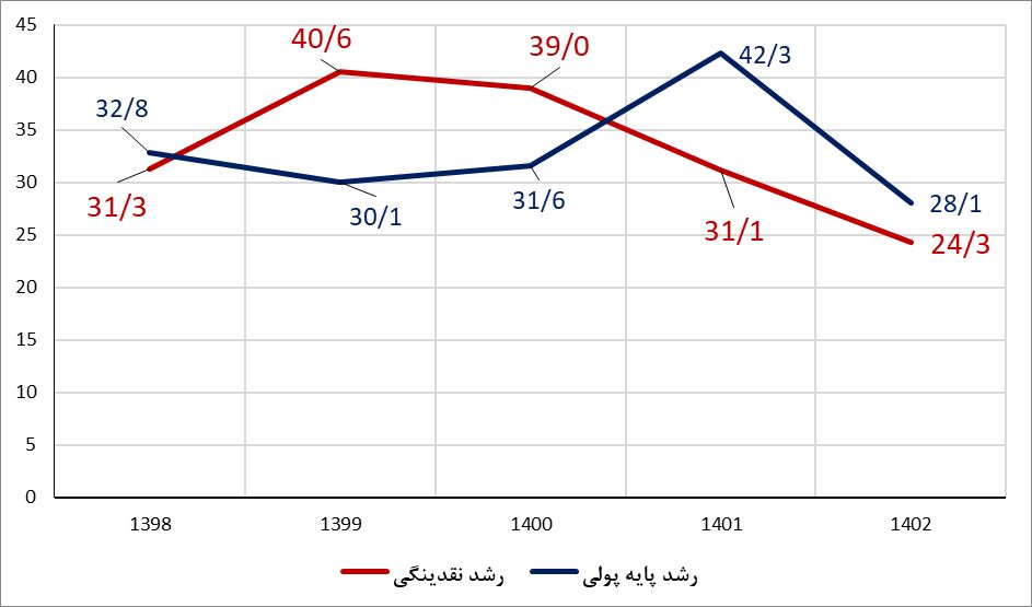 با متر و مقیاس آقای همتی فقط درسال ۱۳۹۹معادل ۱۰۰ برابر کل دوران سازندگی خلق پول شده است