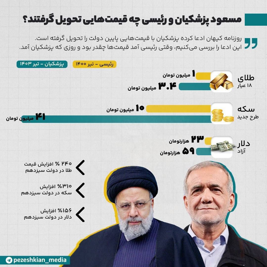 پزشکیان و رئیسی چه قیمت‌هایی را از دولت قبلشان تحویل گرفتند؟/ اینفوگرافی