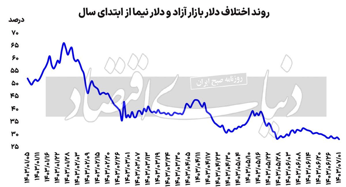 آغاز سبز بورس پاییز
