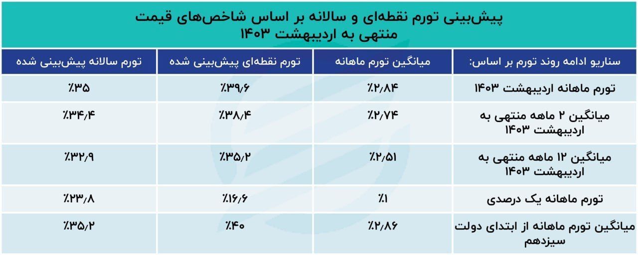 پیش بینی تورم؛ قیمت ها در پایان سال به کجا می رسد؟