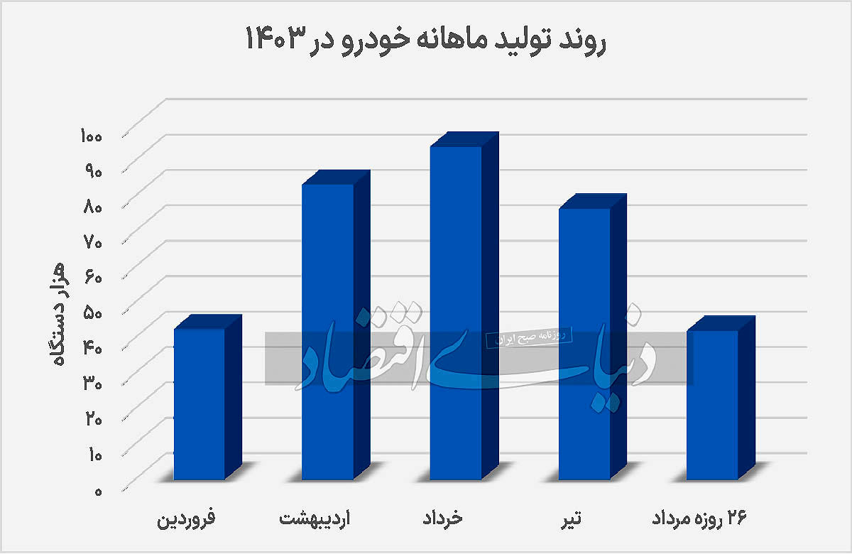 فروش در برابر فریز قیمت؟
