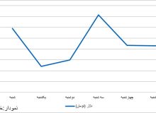 تابستان با دلار و درهم چند تومانی به پایان رسید؟/ نمودار