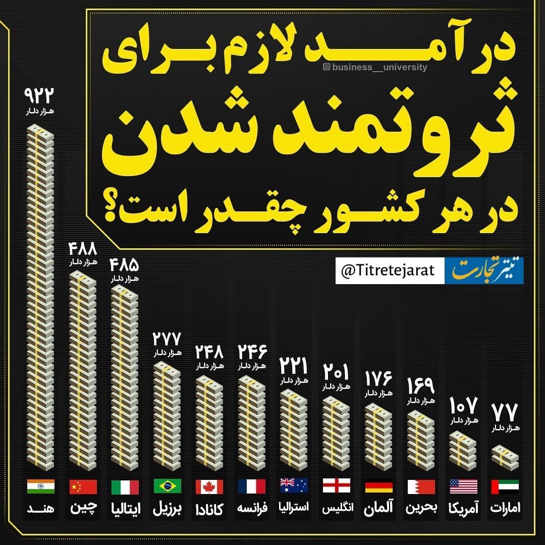 در هر کشور چقدر‌ پول داشته باشید ثروتمند محسوب می شوید؟/ اینفوگرافیک