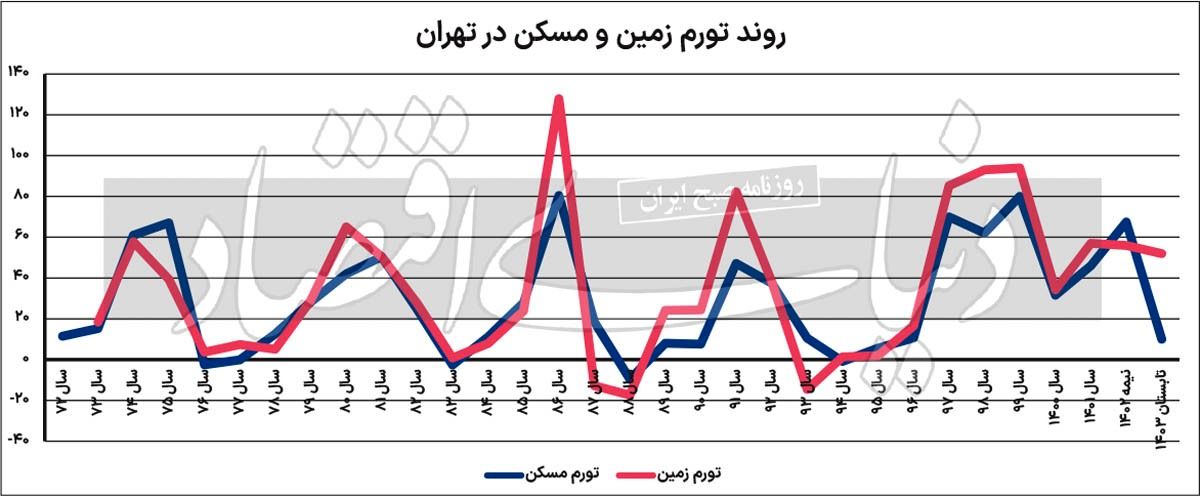 فاصله عجیب قیمت زمین و مسکن در تهران؛ علت چیست؟