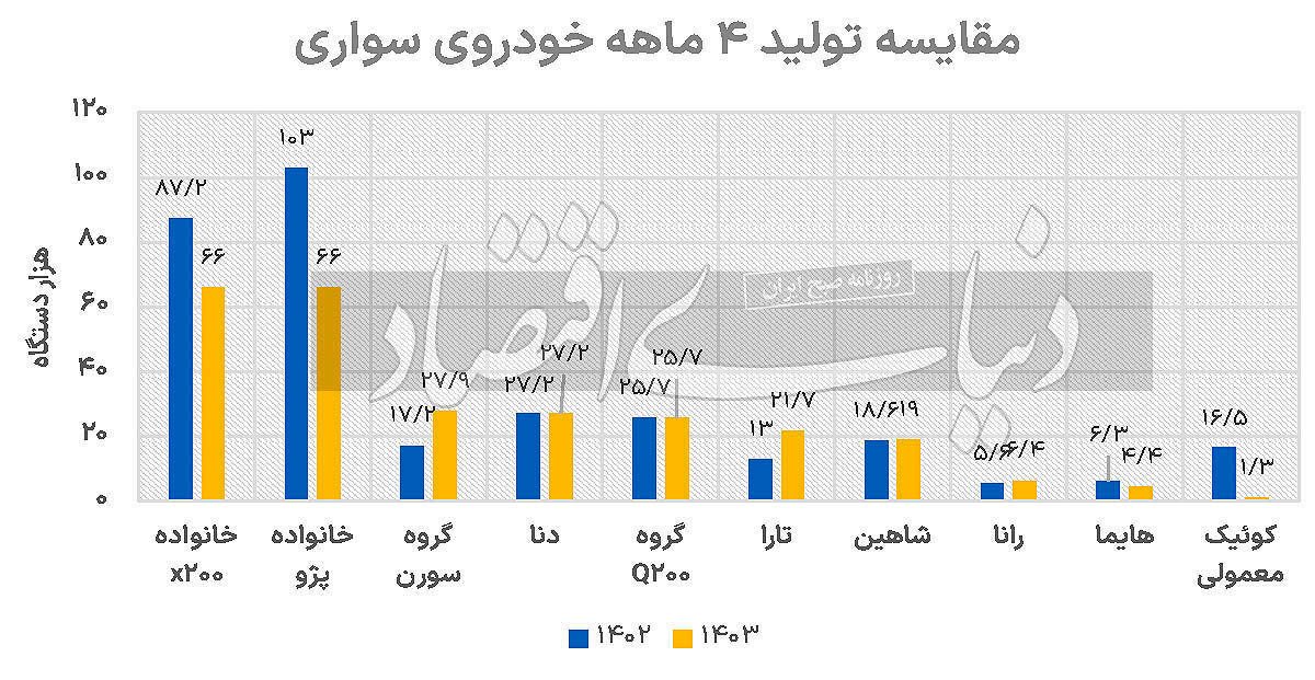 افت چشمگیر تولید خودرو در ایران طی ۴ ماه؛ ماجرا چیست؟