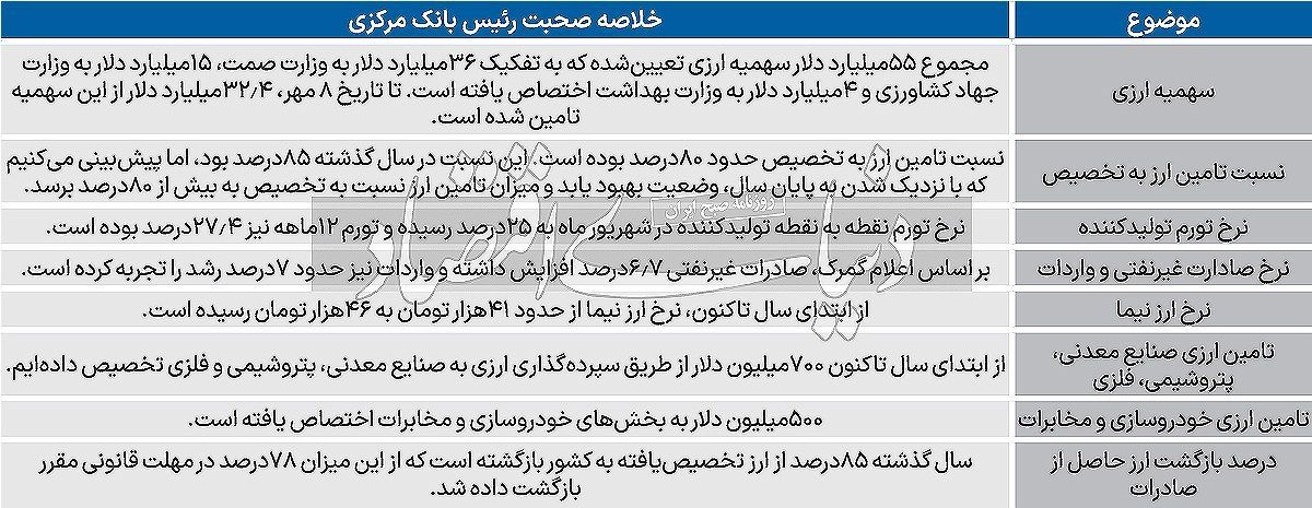 رئیس کل بانک مرکزی در جلسه علنی مجلس درباره سیاست‌های ارزی و تخصیص ارز توضیح داد.