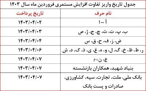 واریز مابه التفاوت حقوق فروردین ماه بازنشستگان تامین اجتماعی
