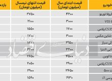کاهش 18تا35درصدی قیمت خودروهای خارجی در بازار طی چندماه گذشته