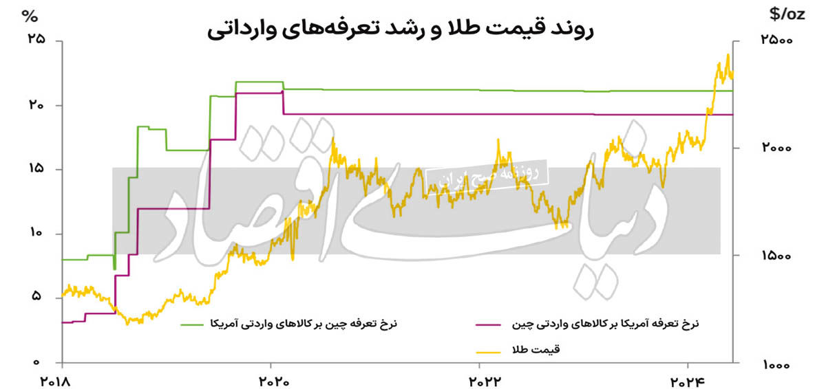 طلای جهانی با آمدن ترامپ به کدام سو خواهد رفت؟