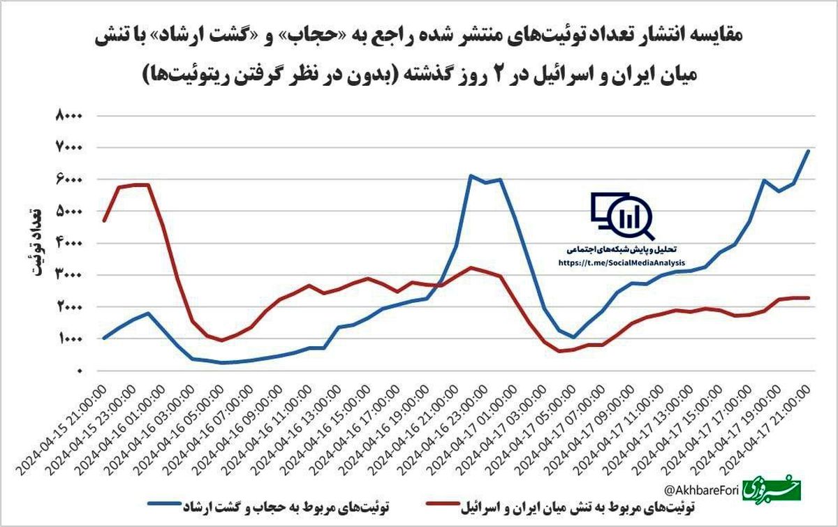 توجه توئیتر فارسی به گشت ارشاد، بیش از جنگ ایران و اسرائیل!/ عکس