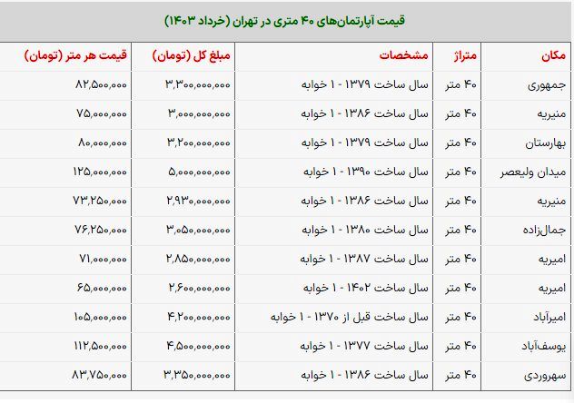 آپارتمان‌های ۴۰ متری مرکز تهران چند؟ / جدول
