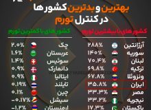 رتبه تورمِ ایران در قیاس با افغانستان