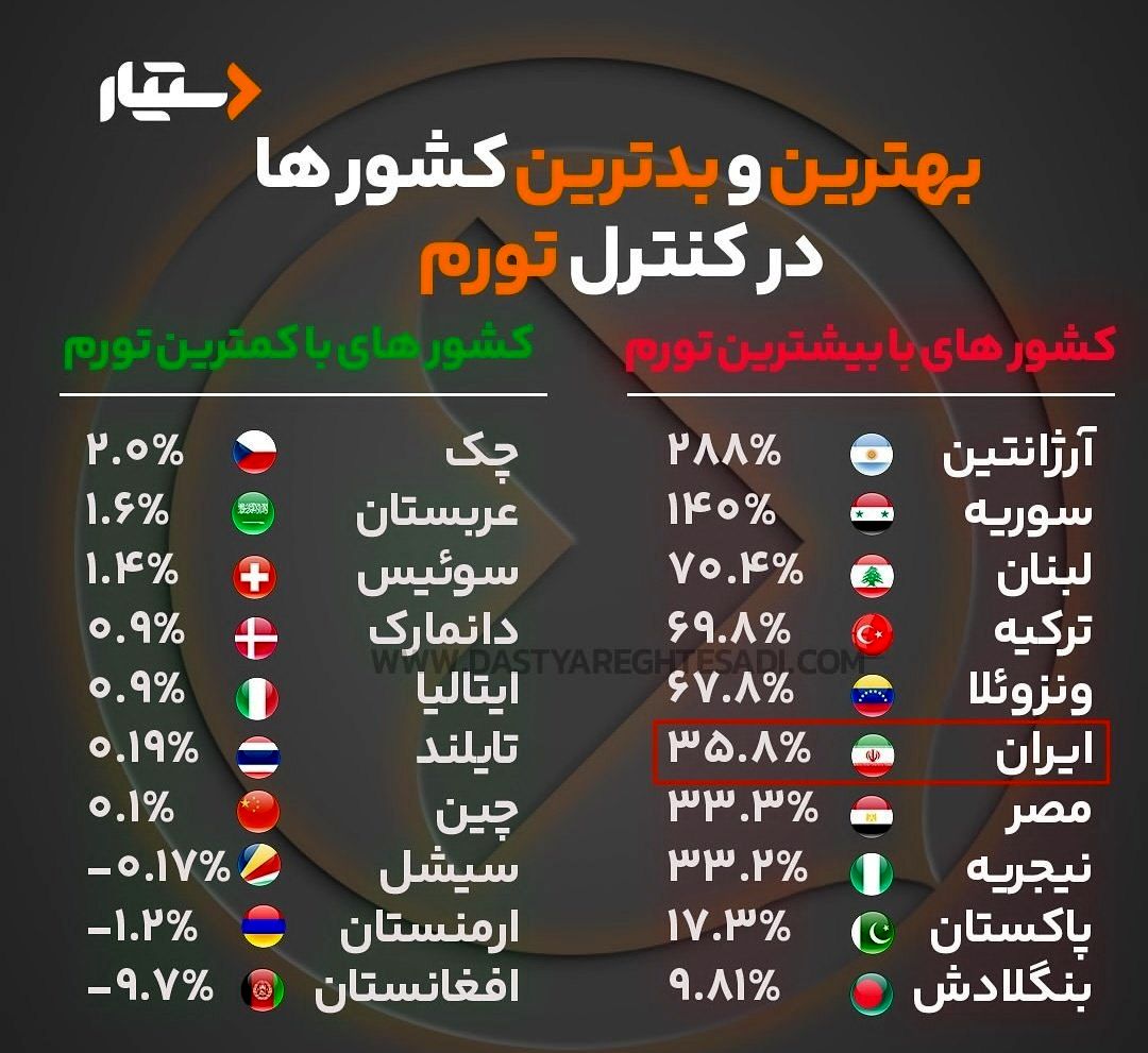 رتبه تورمِ ایران در قیاس با افغانستان