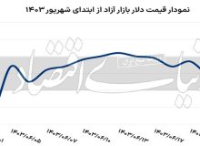 چشم انداز کاهشی قیمت دلار؟