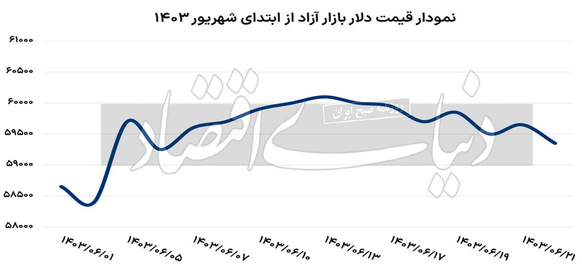 چشم انداز کاهشی قیمت دلار؟