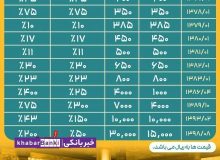 قیمت بنزین اول انقلاب چند بود؟/ کدام دولت رکورددار گرانی سوخت است؟