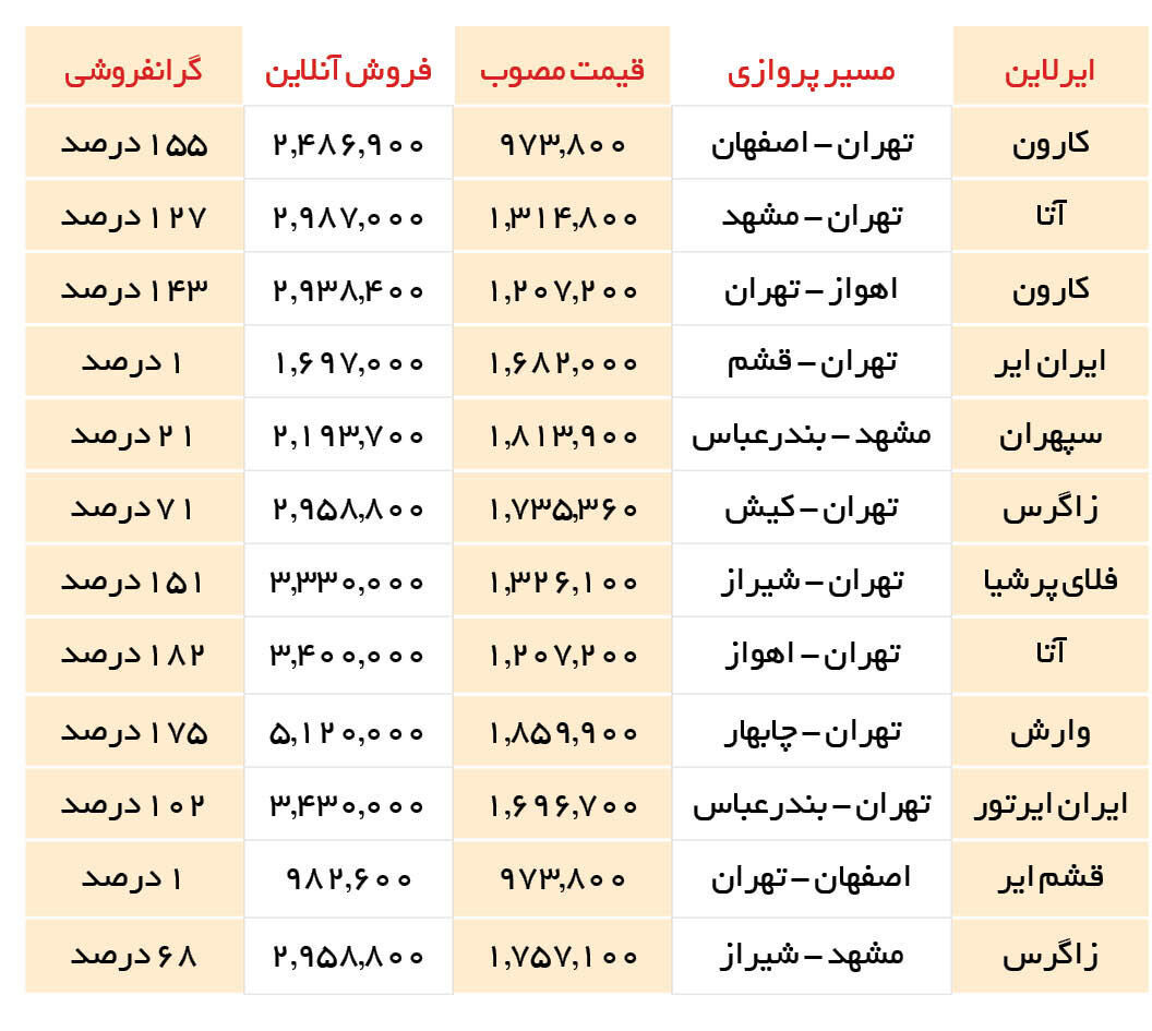 یارانه سوخت بنزین هواپیما چقدر است؟