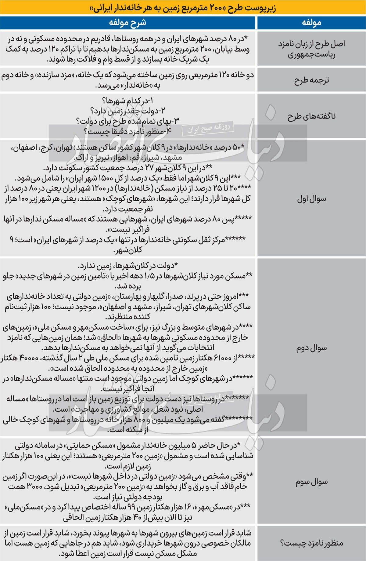 رمزگشایی از اعطای خانه ۱۲۰ متری