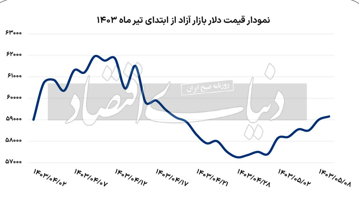تغییر بازه نوسان دلار آزاد؛ نرخ ارز تعدیل می‌شود؟