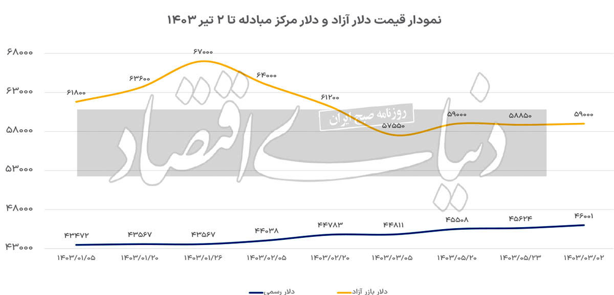 جبران فاصله گسل دلاری