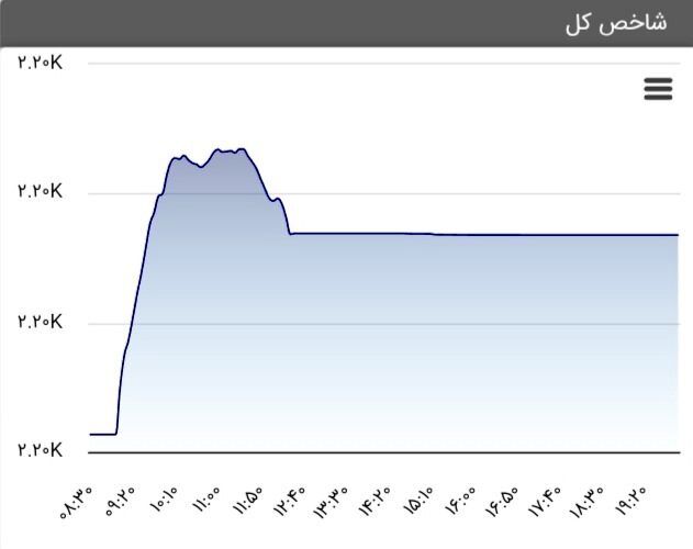 پیش‌بینی‌پذیری بازار سهام از دست رفته است/ پزشکیان صدای سهامداران را بشنود