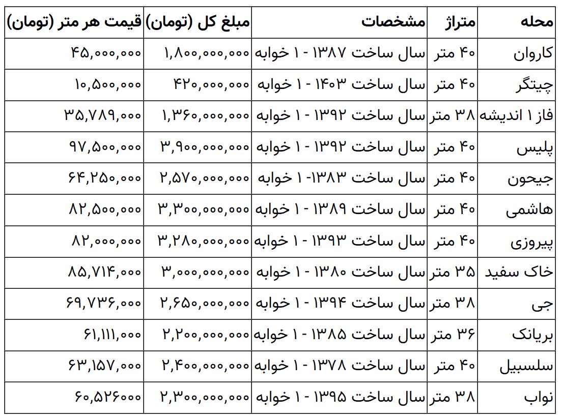قیمت عجیب خانه‌های کم‌متراژ در تهران