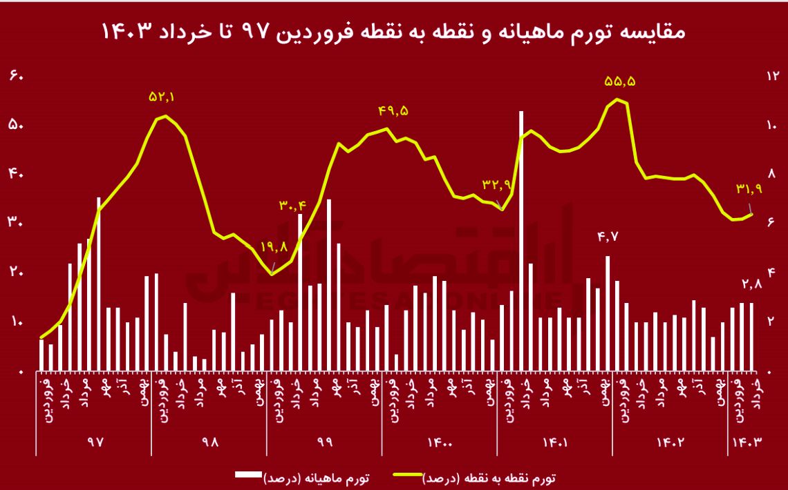 رشد اجاره‌بها مانع اصلی کاهش تورم