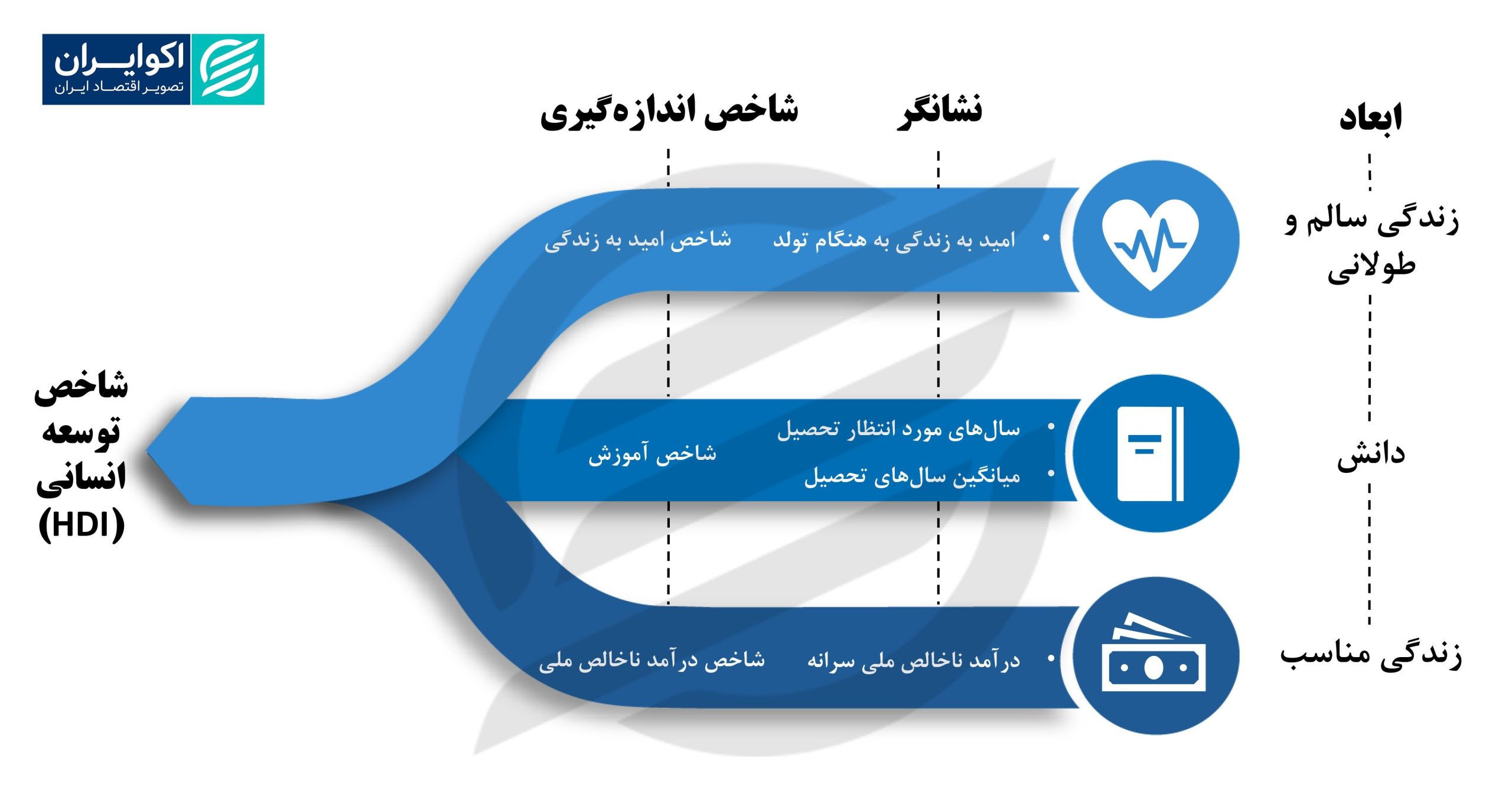شاخص توسعه انسانی؛ کدام کشور توسعه یافته‌تر است؟