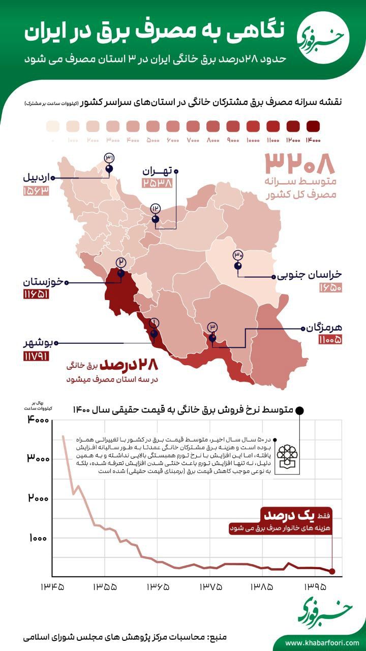 ۳ استان پر مصرف برق خانگی کشور/ اینفوگرافی