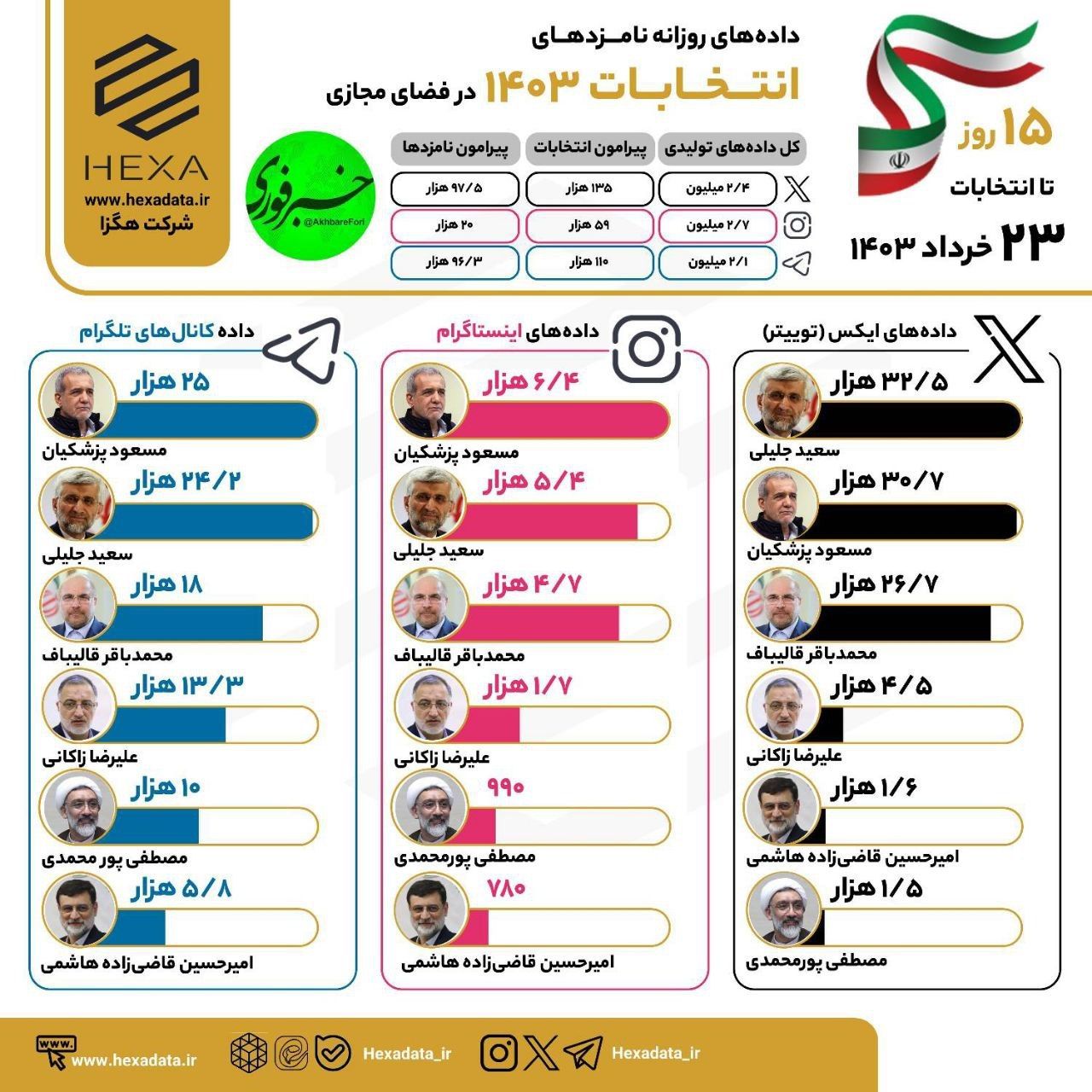 آیا فضای مجازی، انتخابات داغ تر می شود؟ / جلیلی یا قالیباف یا پزشکیان