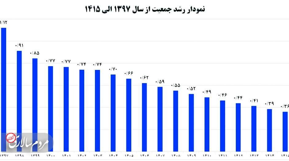 جای خالی نگاه حاکمیت به فرزندآوری