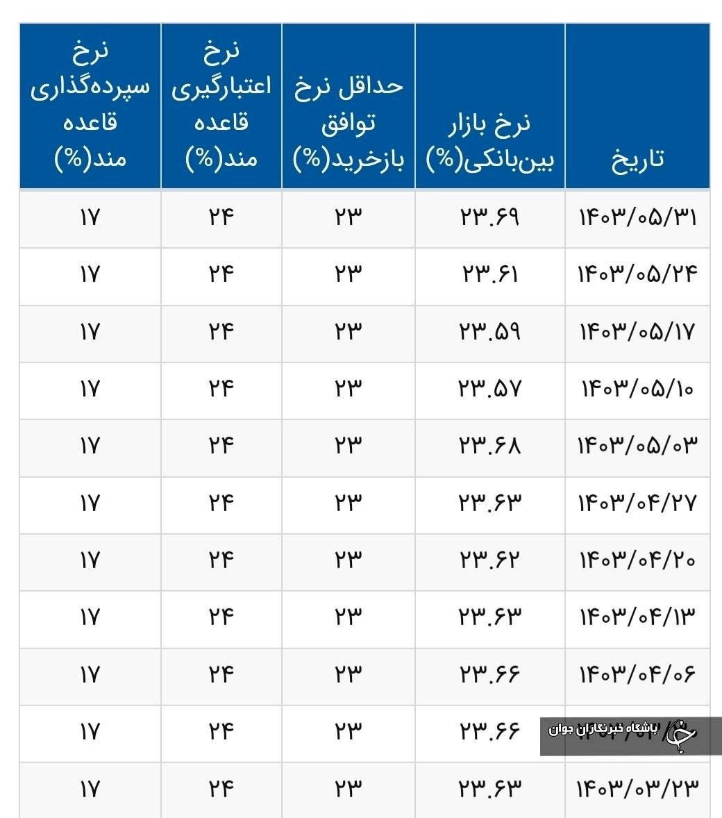 نرخ سود بین‌بانکی تغییر کرد/ جدول تغییرات نرخ سود را ببینید