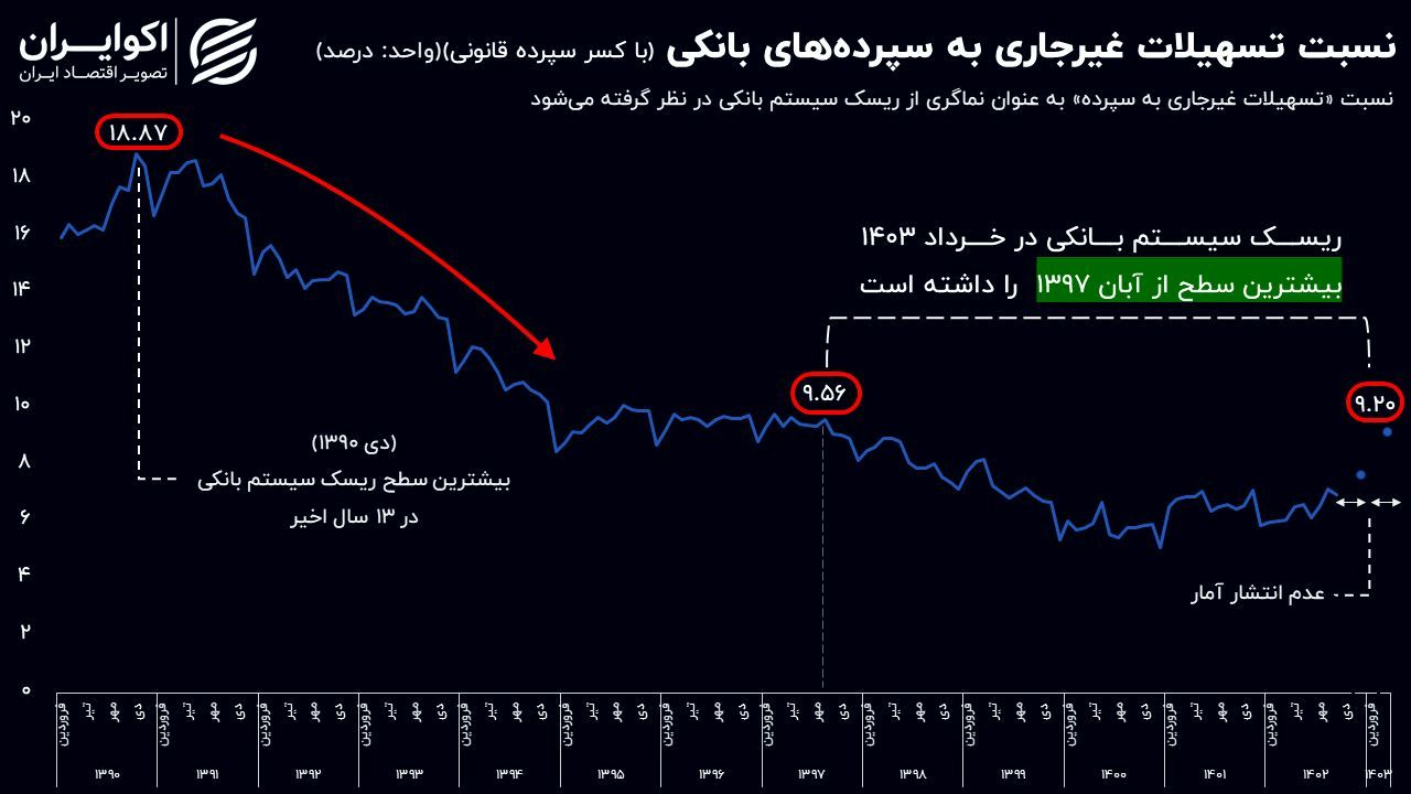 زنگ خطر در سیستم بانکی به صدا درآمد