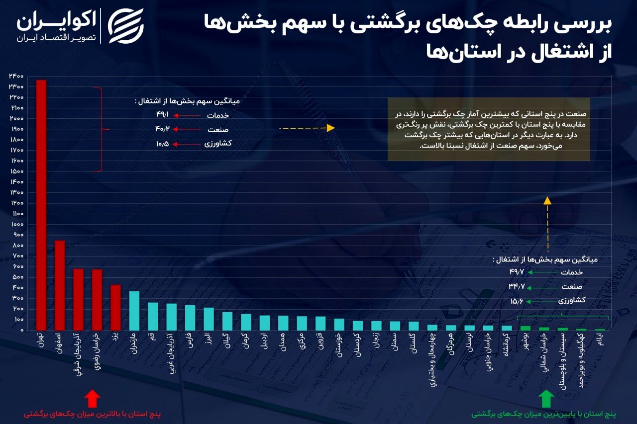 آمار چک‌های برگشتی در کدام استان‌ها بیشتر است؟