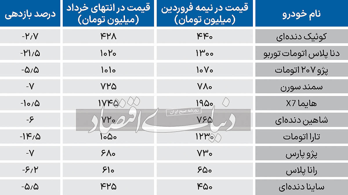 بازار خودرو نزولی شد/ سقف و کف قیمت خودرو در بهار
