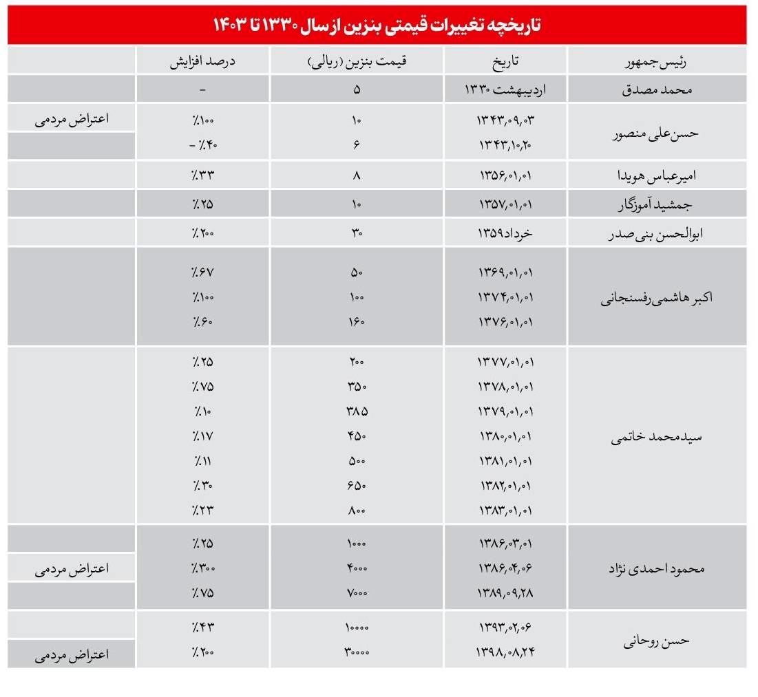 تاریخچه تغییرات قیمتی بنزین از سال ۱۳۳۰ تا ۱۴۰۳/ اعتراض های مردمی در کدام سالها اتفاق افتاد؟/ عکس