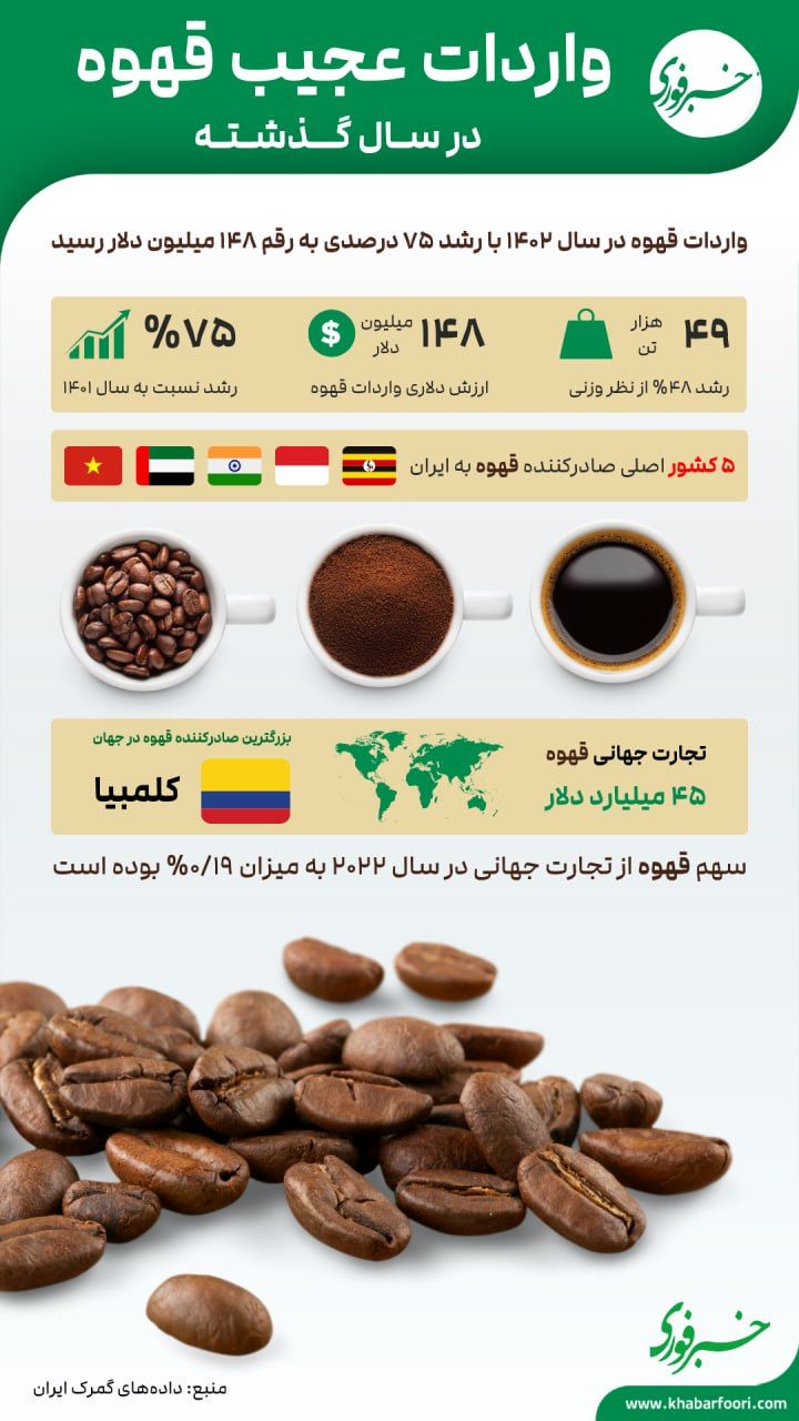 واردات ۱۴۸ میلیون دلاری قهوه به کشور در سال ۱۴۰۲