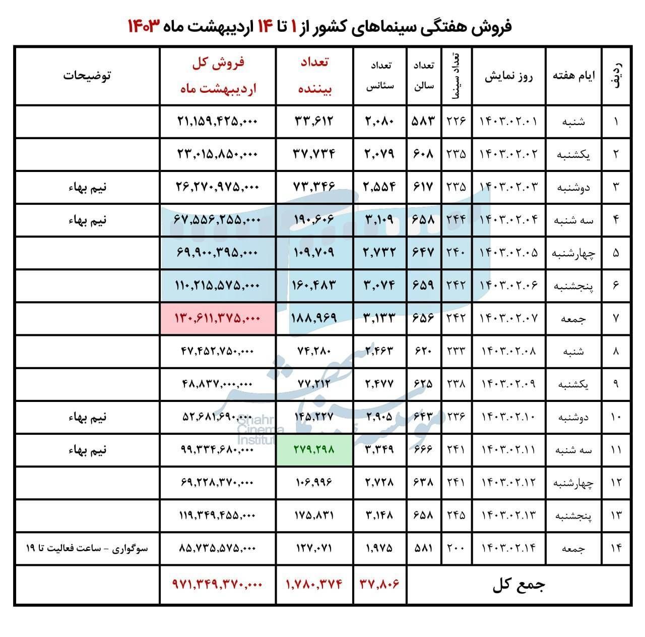 فروش سینمای ایران در هفته دوم اردیبهشت اعلام شد