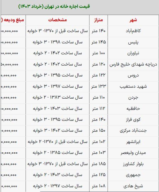 با چند میلیون تومان ودیعه می‌توان واحدهای ۱۰۰ متری را اجاره کرد؟