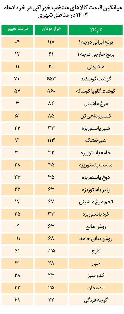 کدام خوراکی‌ ها ارزان شدند؟ / قیمت خوراکی‌ ها در خرداد ۱۴۰۲ را ببینید