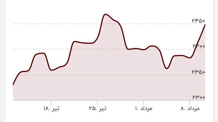 طلا دوباره به قله قیمتی رسید