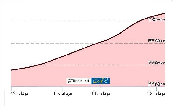 روند متفاوت دلار نیما و دلار بازار آزاد