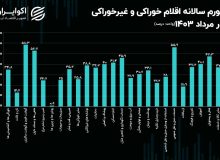 گرانی گوشت، باورنکردنی شد