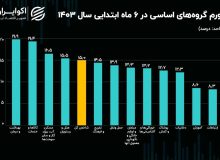 قیمت ها در نیمه اول سال چقدر افزایش یافت؟