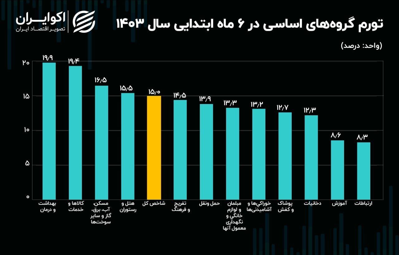 قیمت ها در نیمه اول سال چقدر افزایش یافت؟