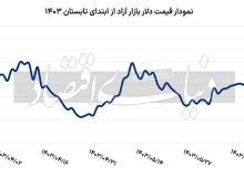 عبور بی خطر دلار از تعطیلات