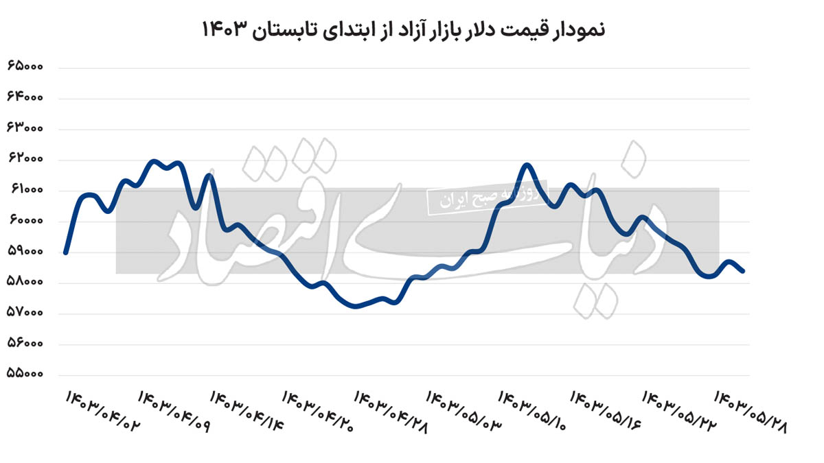 نقطه تعادل تابستانی دلار
