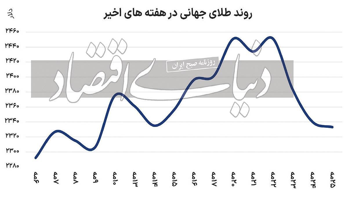 طلای ۳‌ هزار دلاری می آید؟